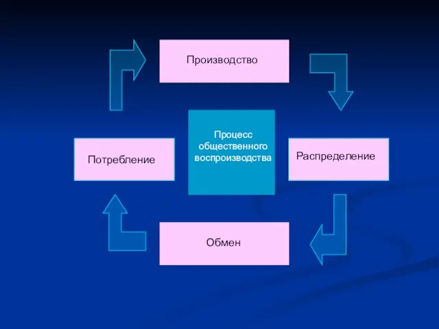 Производство Обмен Распределение Потребление Процесс общественного воспроизводства