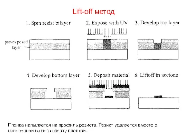 Lift-off метод Ппенка напыляется на профиль резиста. Резист удаляется вместе с нанесенной на него сверху пленкой.
