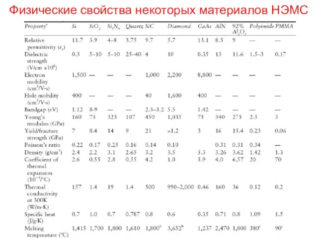 Физические свойства некоторых материалов НЭМС