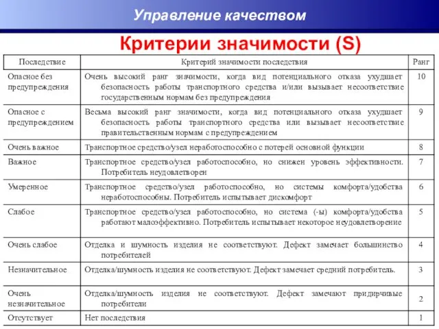 Критерии значимости (S) Управление качеством