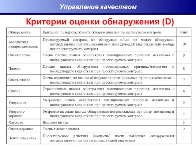 Критерии оценки обнаружения (D) Управление качеством