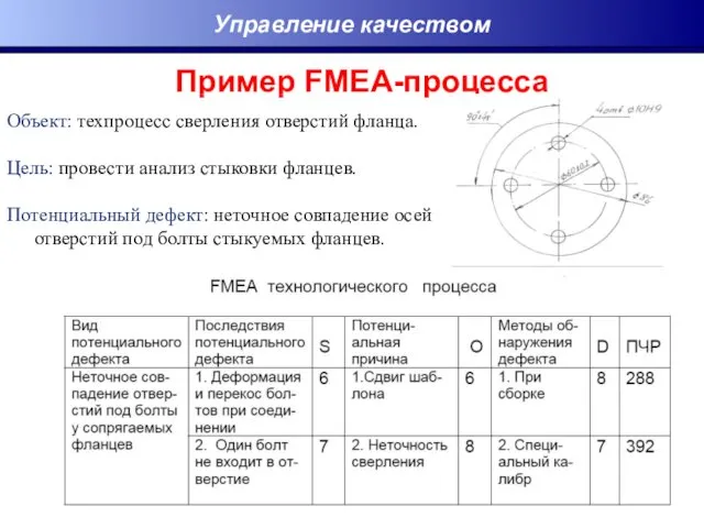 Пример FMEA-процесса Управление качеством Объект: техпроцесс сверления отверстий фланца. Цель: