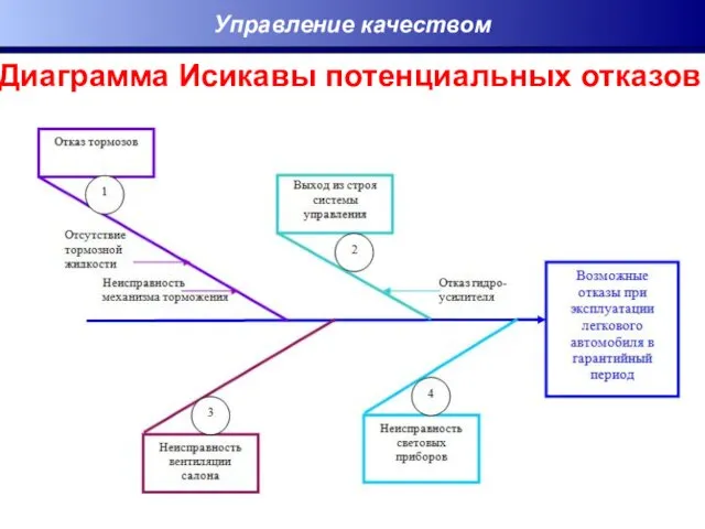 Управление качеством Диаграмма Исикавы потенциальных отказов