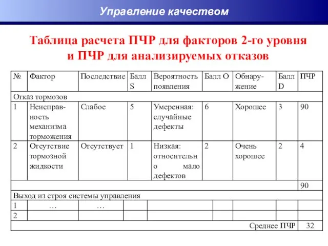 Управление качеством Таблица расчета ПЧР для факторов 2-го уровня и ПЧР для анализируемых отказов