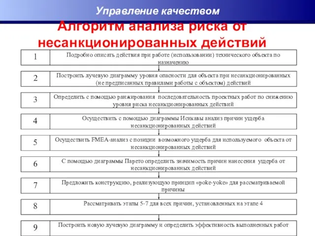 Управление качеством Алгоритм анализа риска от несанкционированных действий