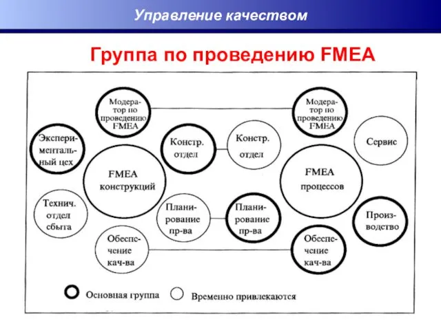 Группа по проведению FMEA Управление качеством