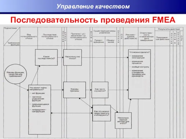 Последовательность проведения FMEA Управление качеством