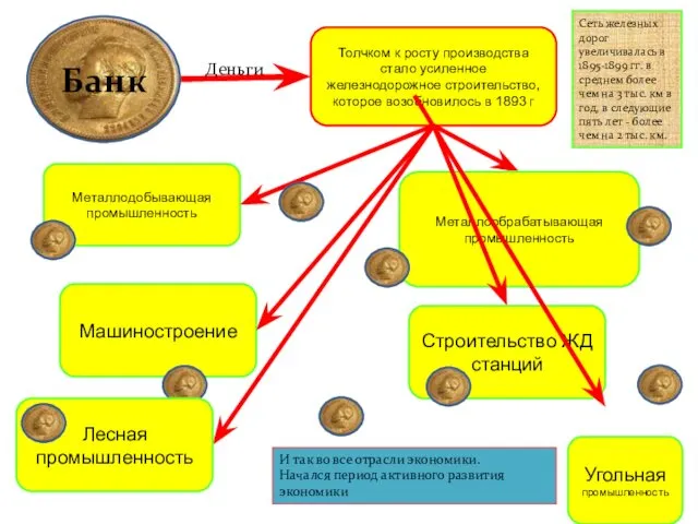 Деньги Сеть железных дорог увеличивалась в 1895-1899 гг. в среднем