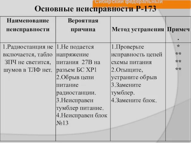 Основные неисправности Р-173