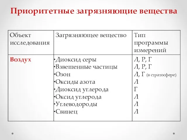 Приоритетные загрязняющие вещества