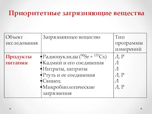 Приоритетные загрязняющие вещества