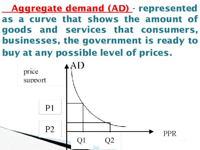 Aggregate demand (AD) - represented as a curve that shows