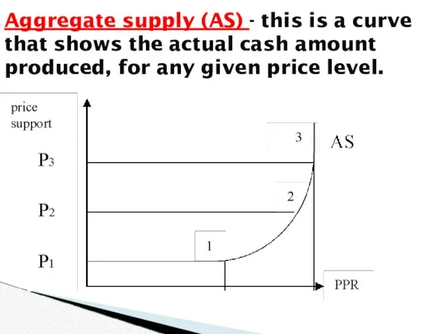 Aggregate supply (AS) - this is a curve that shows