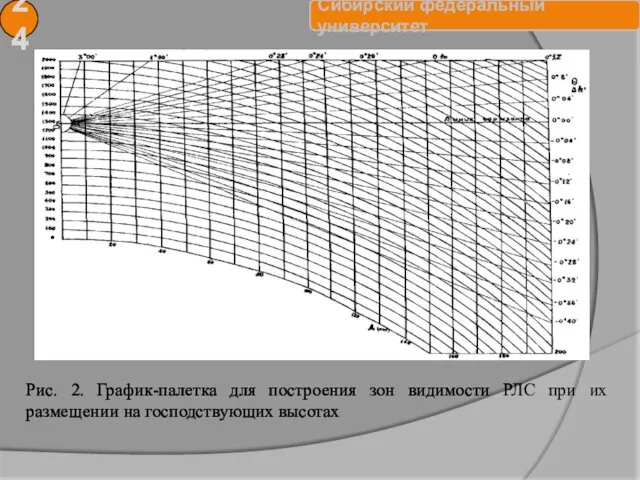 Рис. 2. График-палетка для построения зон видимости РЛС при их размещении на господствующих высотах 24