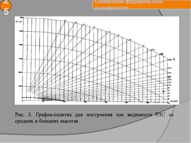 Рис. 3. График-палетка для построения зон видимости РЛС на средних и больших высотах 25