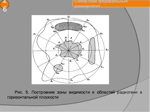 Рис. 5. Построение зоны видимости и областей радиотени в горизонтальной плоскости 26