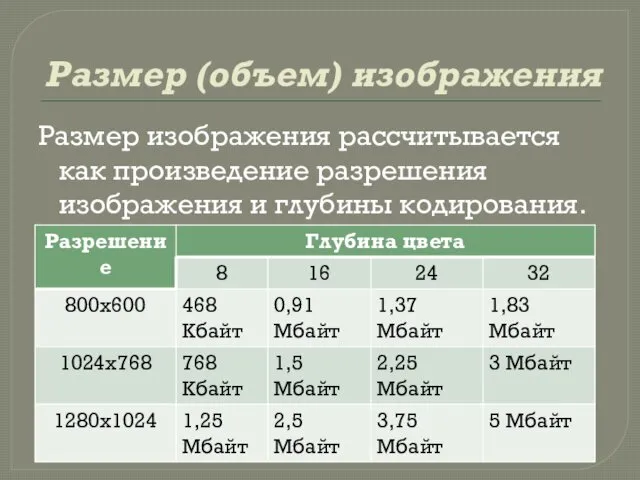 Размер (объем) изображения Размер изображения рассчитывается как произведение разрешения изображения и глубины кодирования.