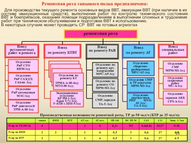 Ремонтная рота танкового полка предназначена: Для производства текущего ремонта основных