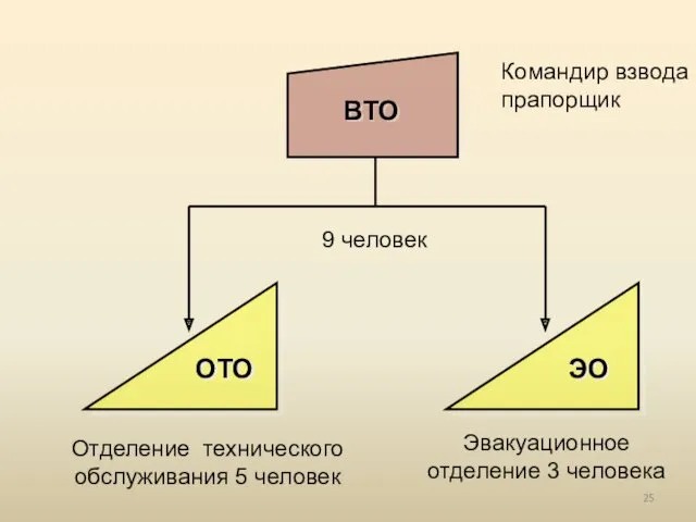 ВТО ОТО ЭО 9 человек Эвакуационное отделение 3 человека Отделение