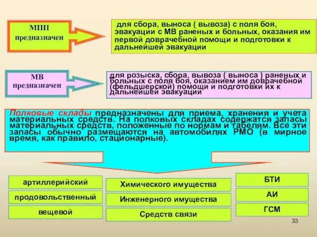 МПП предназначен для сбора, выноса ( вывоза) с поля боя,