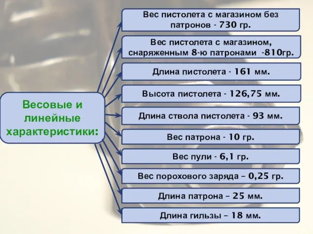 Весовые и линейные характеристики: Вес пистолета с магазином, снаряженным 8-ю