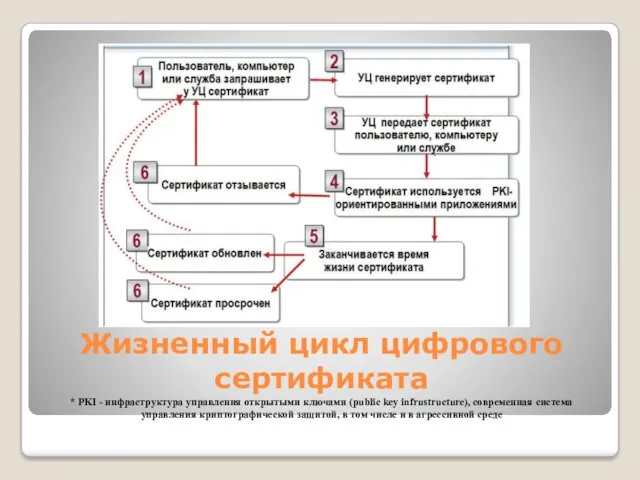 Жизненный цикл цифрового сертификата * PKI - инфраструктура управления открытыми