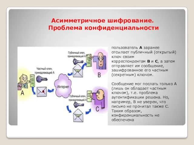 Асимметричное шифрование. Проблема конфиденциальности пользователь А заранее отсылает публичный (открытый)