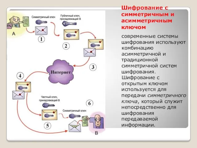 Шифрование с симметричным и асимметричным ключом современные системы шифрования используют