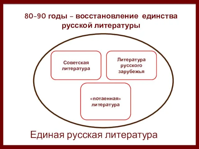 80-90 годы – восстановление единства русской литературы Советская литература Литература