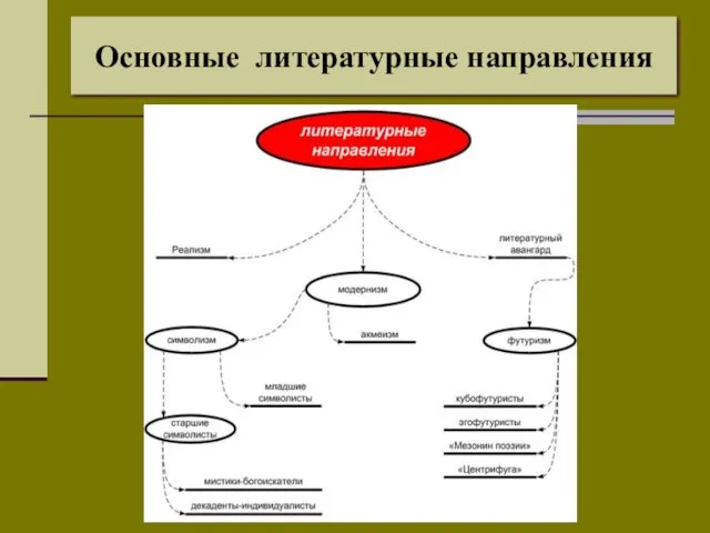 Основные литературные направления