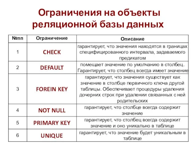 Ограничения на объекты реляционной базы данных