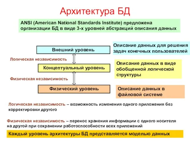 Архитектура БД ANSI (American National Standards Institute) предложена организации БД