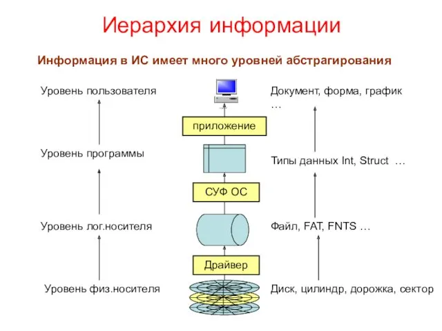 Иерархия информации Уровень физ.носителя Диск, цилиндр, дорожка, сектор Уровень лог.носителя