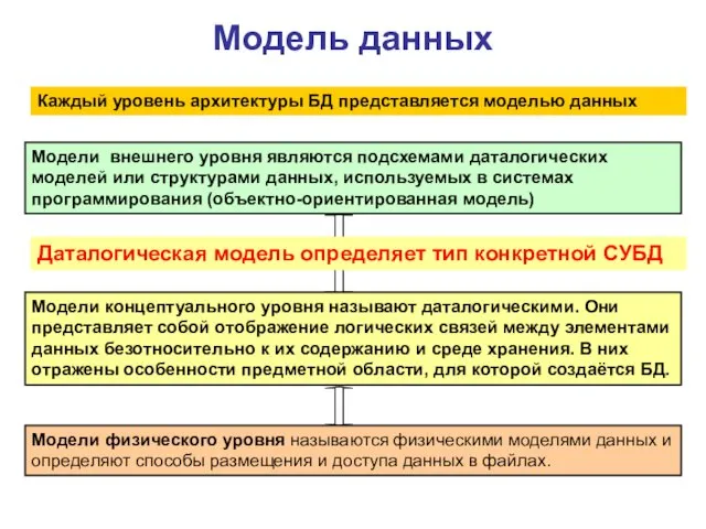 Модель данных Каждый уровень архитектуры БД представляется моделью данных Модели