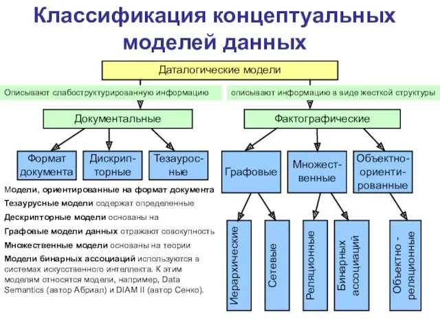 Классификация концептуальных моделей данных Формат документа Документальные Даталогические модели Фактографические