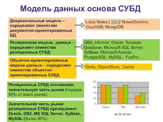 Модель данных основа СУБД Реляционная модель данных – определяет семейство