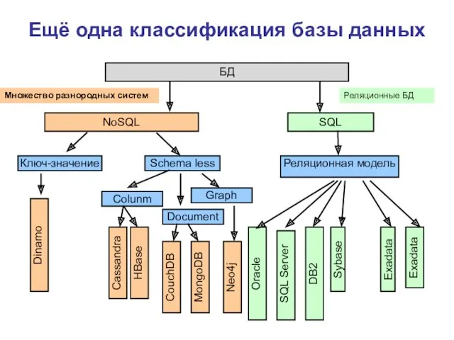 Ещё одна классификация базы данных Ключ-значение NoSQL БД SQL Schema