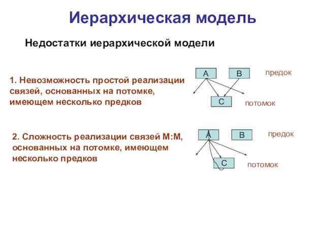 Иерархическая модель Недостатки иерархической модели 1. Невозможность простой реализации связей,