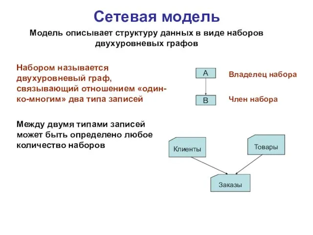 Сетевая модель Модель описывает структуру данных в виде наборов двухуровневых