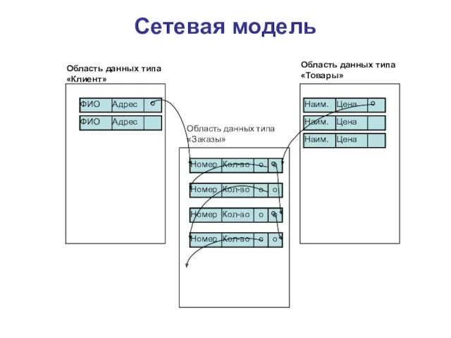 Сетевая модель Область данных типа «Клиент» Область данных типа «Заказы» Область данных типа «Товары»