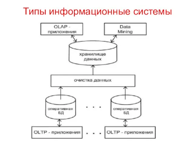 Типы информационные системы