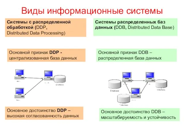 Виды информационные системы Системы с распределенной обработкой (DDP, Distributed Data