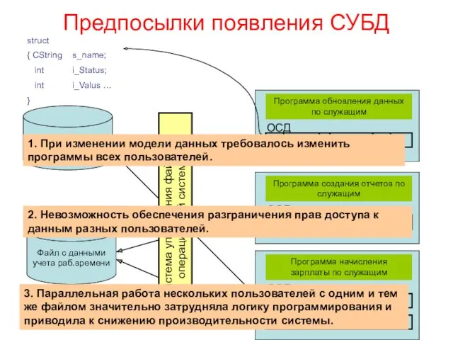 Предпосылки появления СУБД Программа обновления данных по служащим ОСД Программа