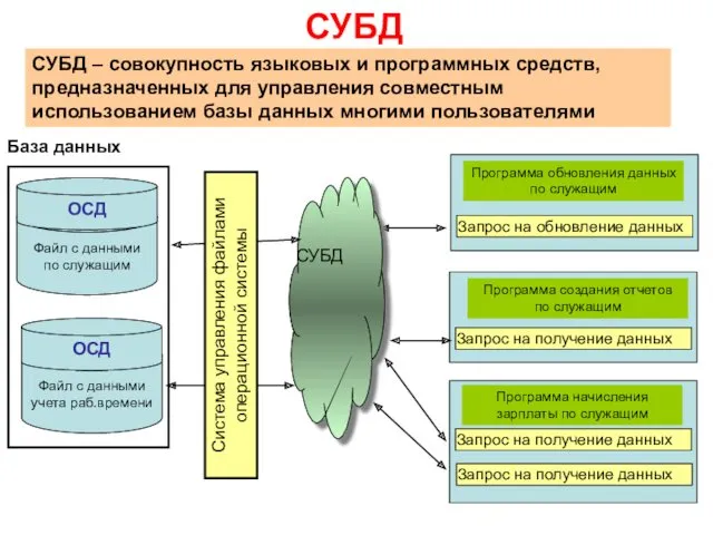 СУБД Программа обновления данных по служащим Программа создания отчетов по