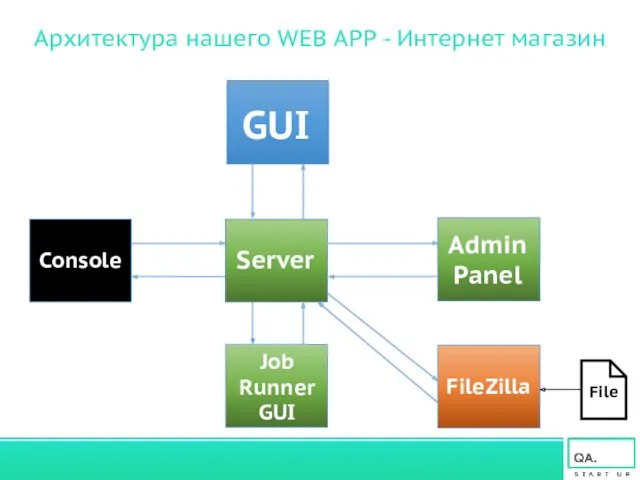 Архитектура нашего WEB APP - Интернет магазин GUI Admin Panel Server FileZilla Job