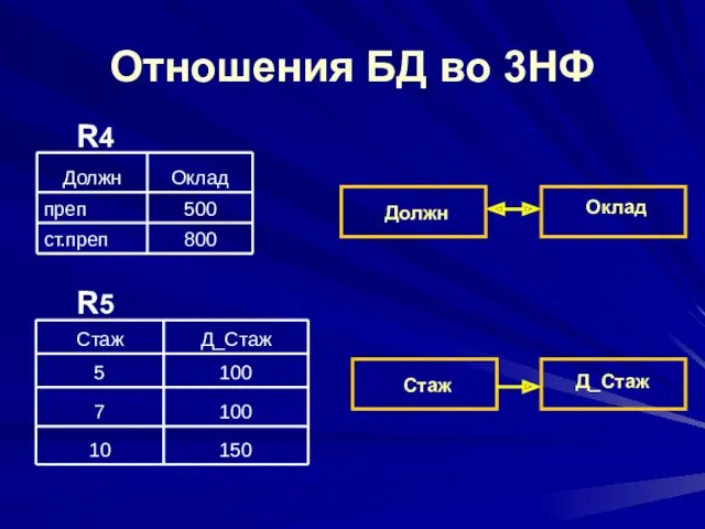 Отношения БД во 3НФ Стаж Д_Стаж R4 R5