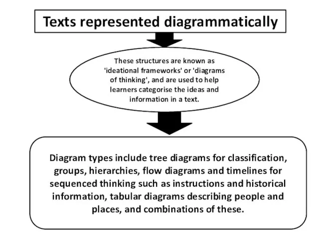 Texts represented diagrammatically These structures are known as 'ideational frameworks'