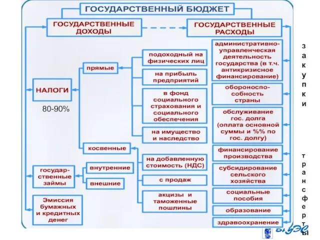 80-90% закупки трансферты