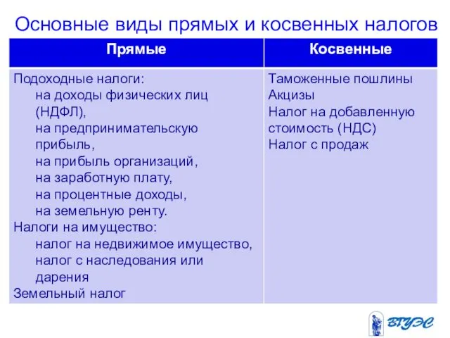 Основные виды прямых и косвенных налогов