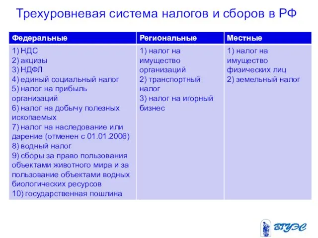 Трехуровневая система налогов и сборов в РФ